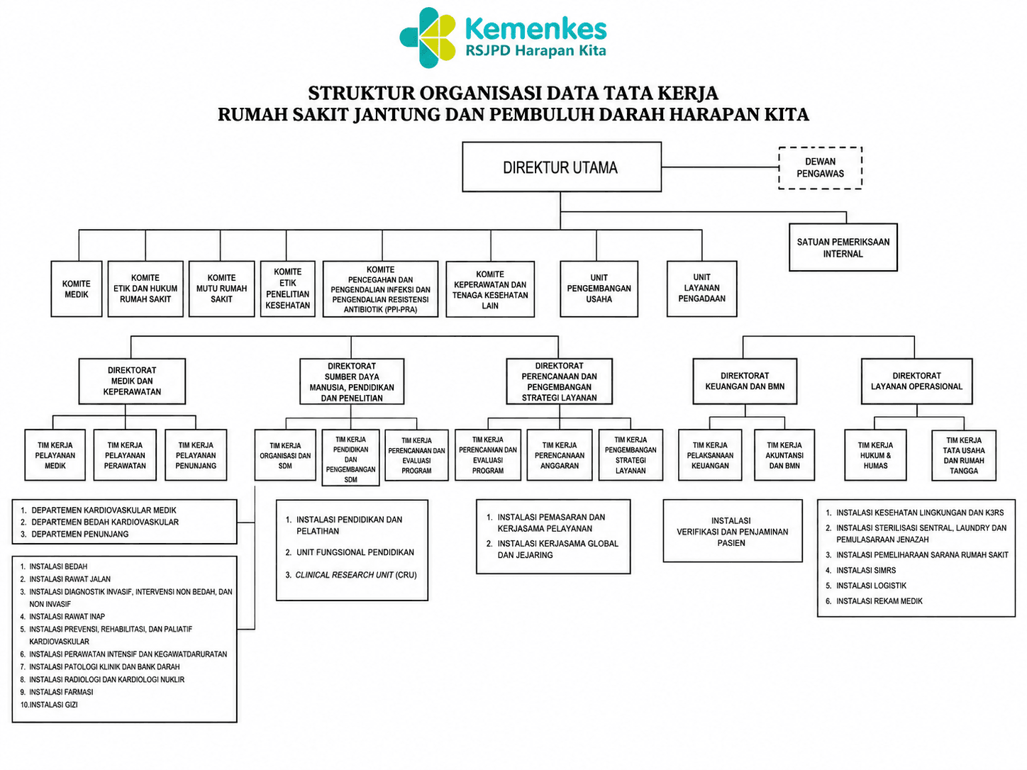 Bagan struktur organisasi RS Jantung dan Pembuluh Darah Harapan Kita